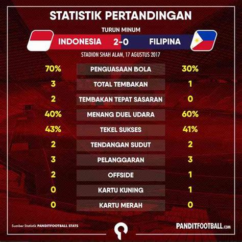 statistik sepak bola